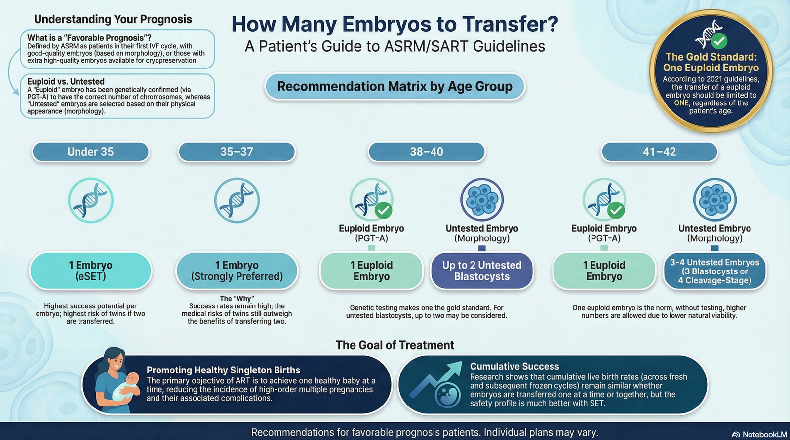 Single vs Double Embryo Transfer: Success Rates and Risks